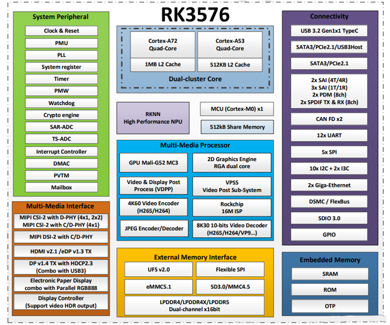 RK3576 چپ کیا ہے؟